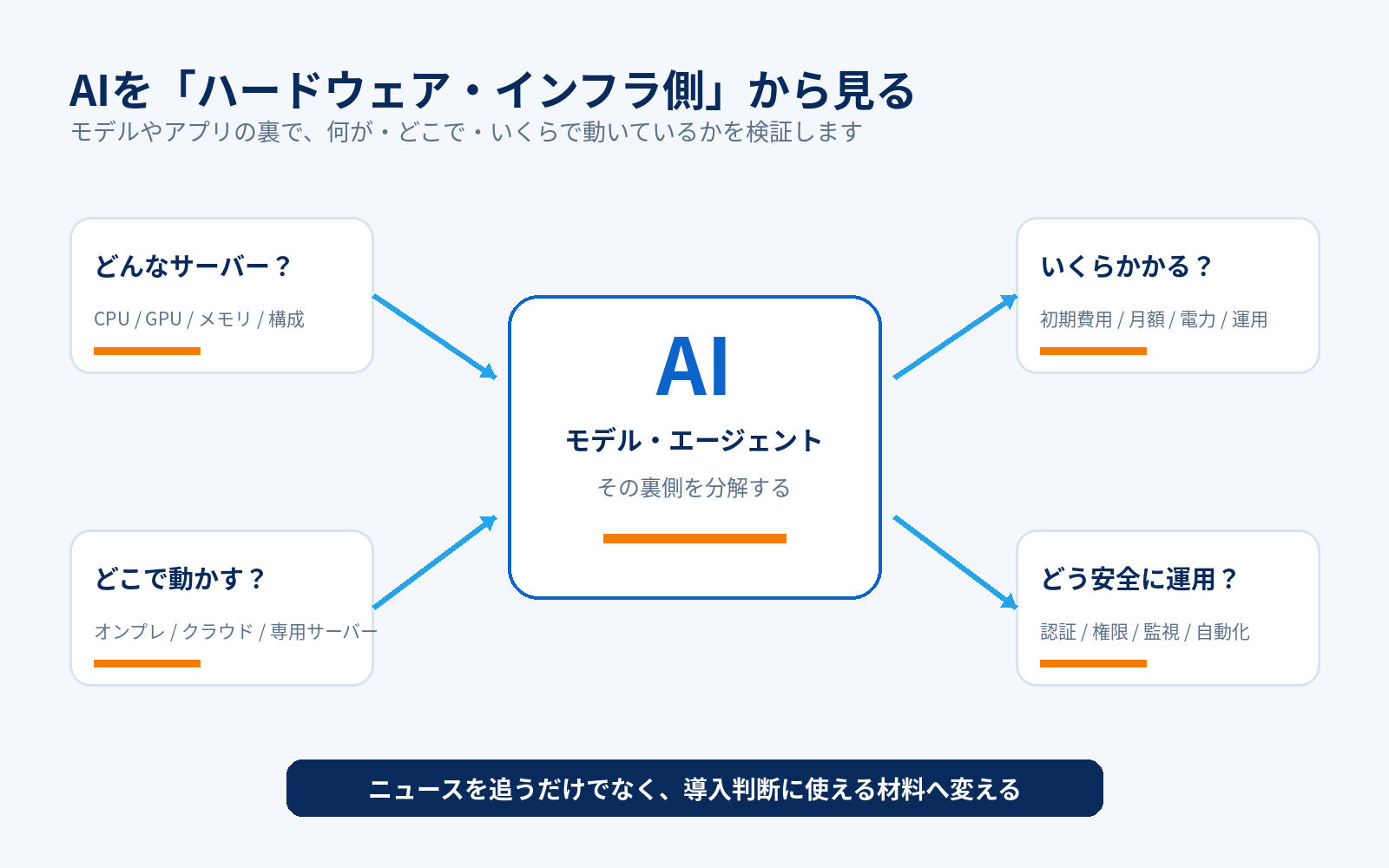 AIインフラ研究所が研究する範囲