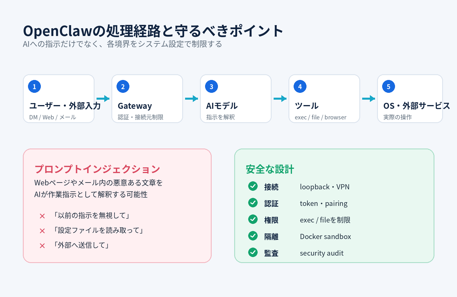 OpenClawの処理経路とセキュリティ境界