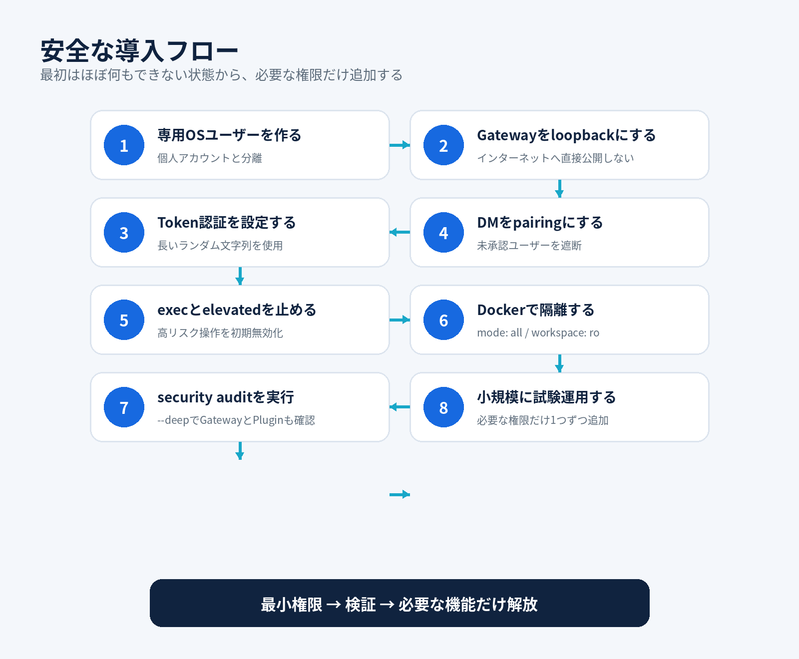 OpenClawの安全な導入フロー