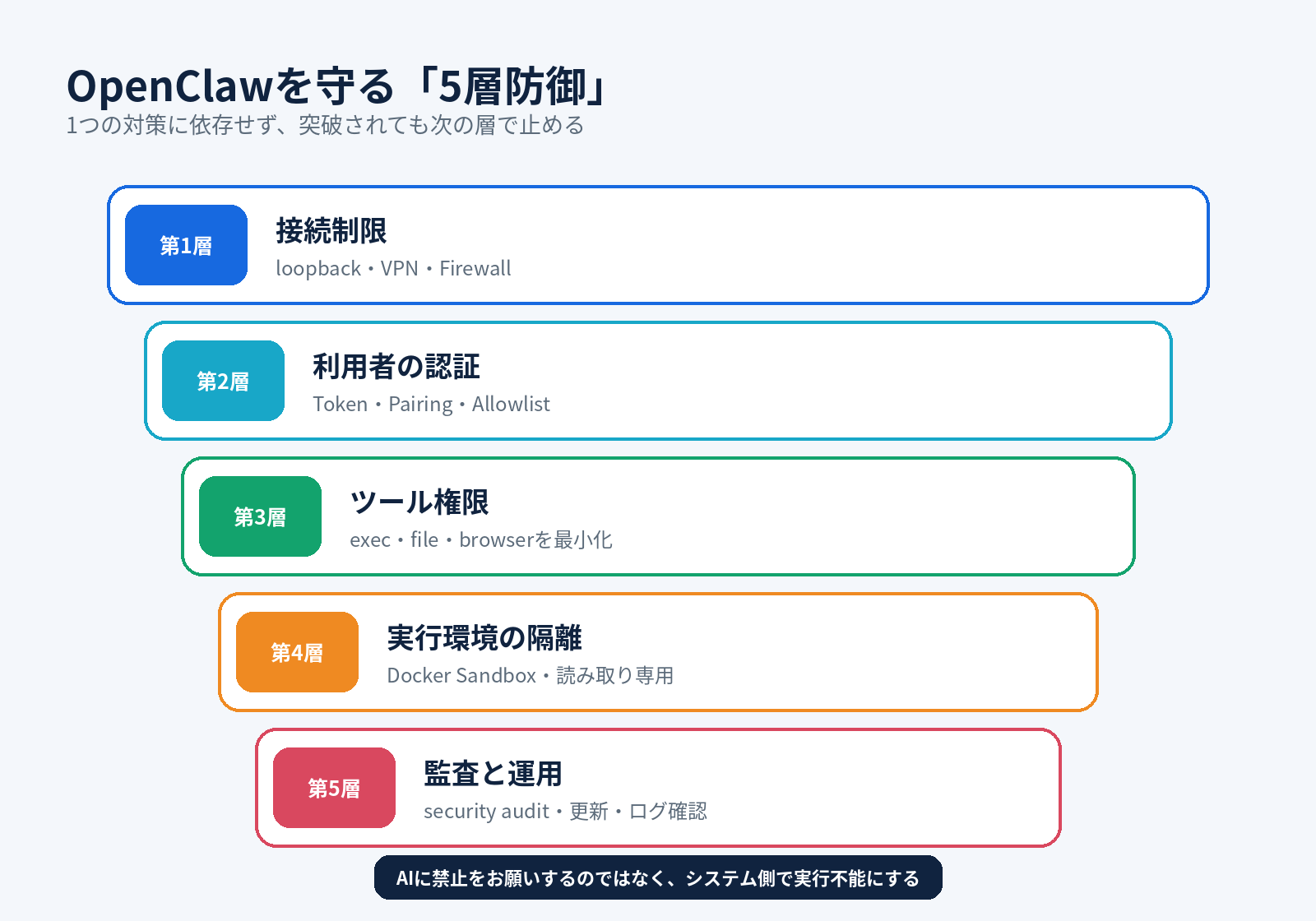 OpenClawの5層防御