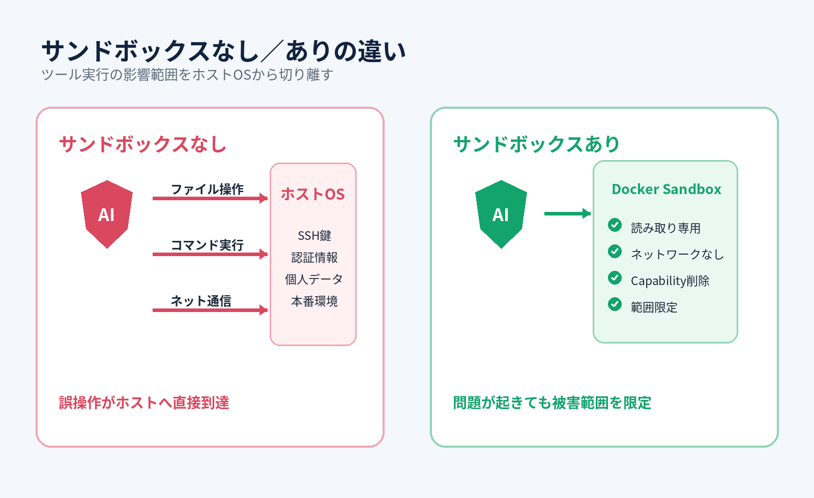 OpenClawのサンドボックス有無の比較
